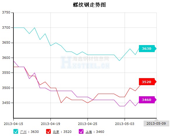 钢材价格走势图